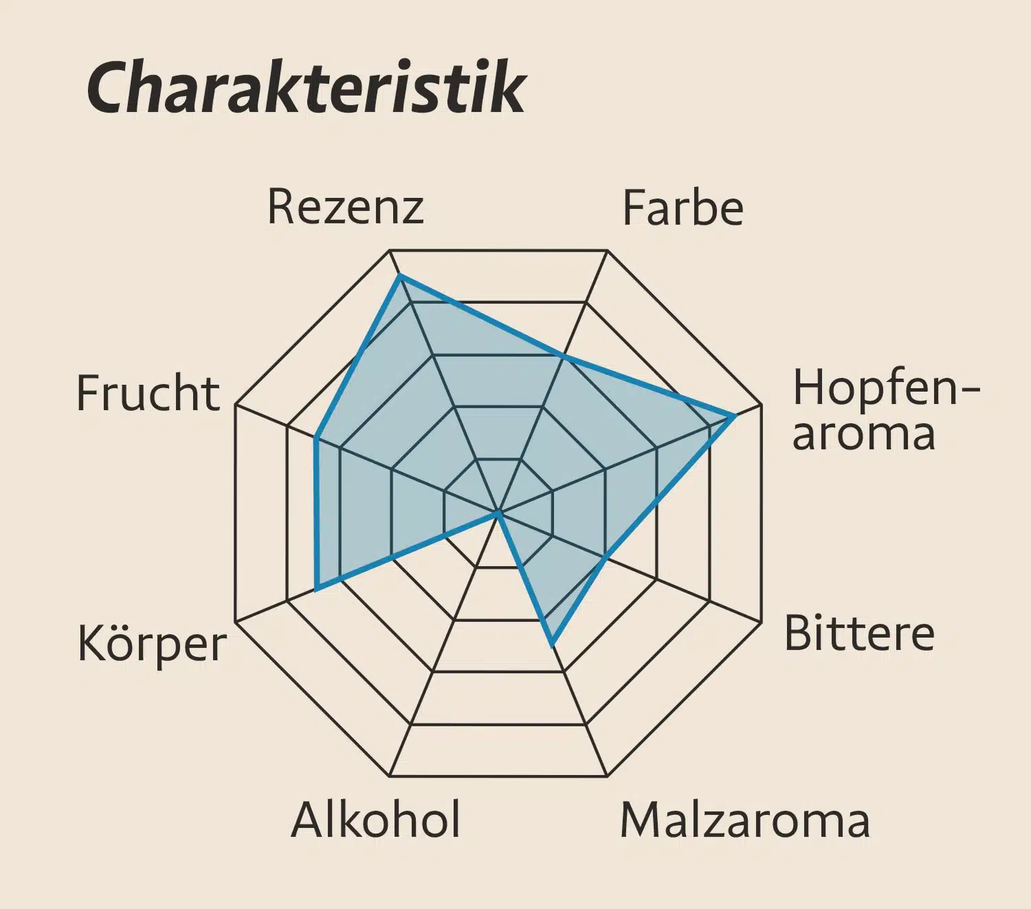 Aromaspinne (Charakteristik) des Bieres. Hohe Werte in Rezenz und Hopfen-Aroma